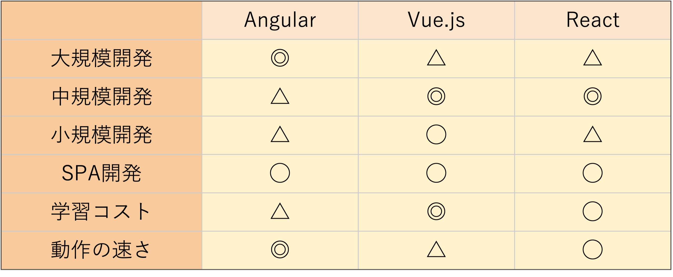 JavaScriptのフレームワーク比較表