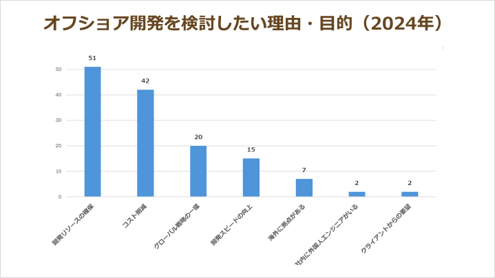 オフショア開発を検討した理由・目的（2024年）